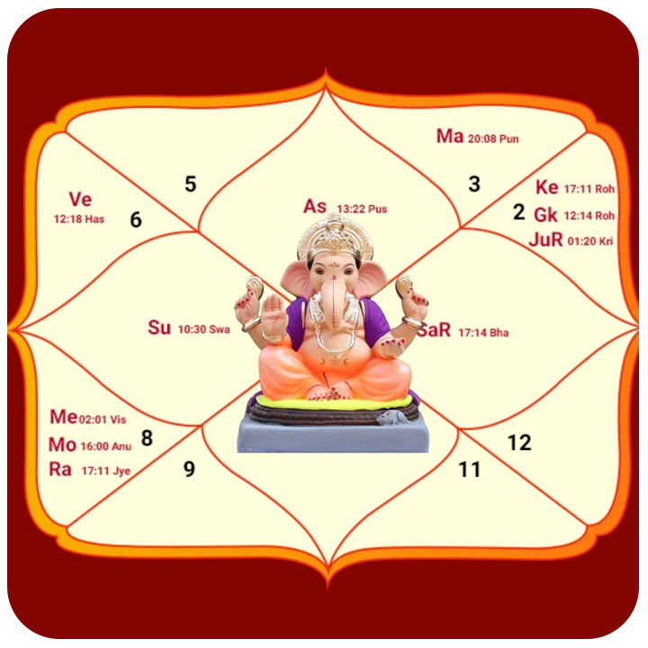 Astrology Per Kundli